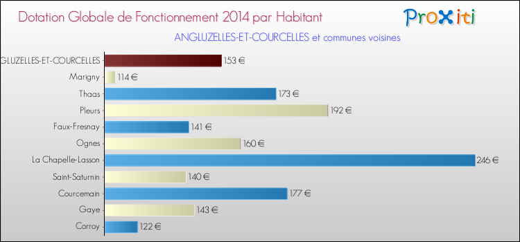 Montant des dotations globales de fonctionnement DGF par Habitant pour ANGLUZELLES-ET-COURCELLES et les communes proches en 2014. Comparaison des des dotations globales de fonctionnement DGF par habitant pour ANGLUZELLES-ET-COURCELLES et les communes voisines en 2014.