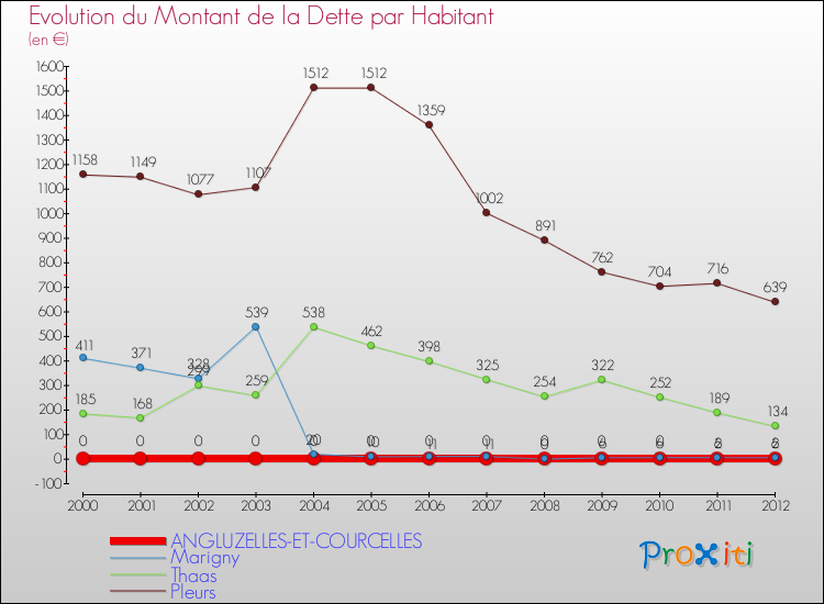 Evolution de la dette par habitant pour la commune de ANGLUZELLES-ET-COURCELLES et les communes proches de 2000 à 2012 Comparaison de la dette par habitant pour ANGLUZELLES-ET-COURCELLES et les communes voisines de 2000 à 2012