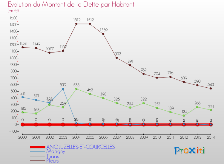 Evolution de la dette par habitant pour la commune de ANGLUZELLES-ET-COURCELLES et les communes proches de 2000 à 2014 Comparaison de la dette par habitant pour ANGLUZELLES-ET-COURCELLES et les communes voisines de 2000 à 2014