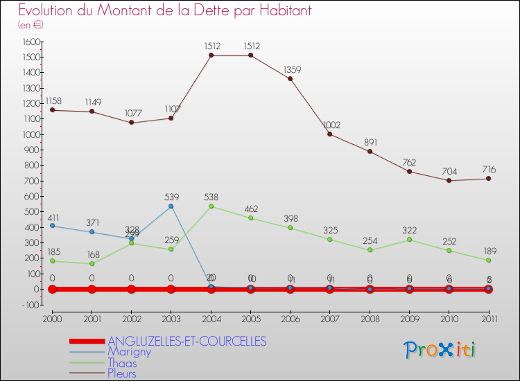 Evolution de la dette par habitant pour la commune de ANGLUZELLES-ET-COURCELLES et les communes proches Comparaison de la dette par habitant pour ANGLUZELLES-ET-COURCELLES et les communes voisines