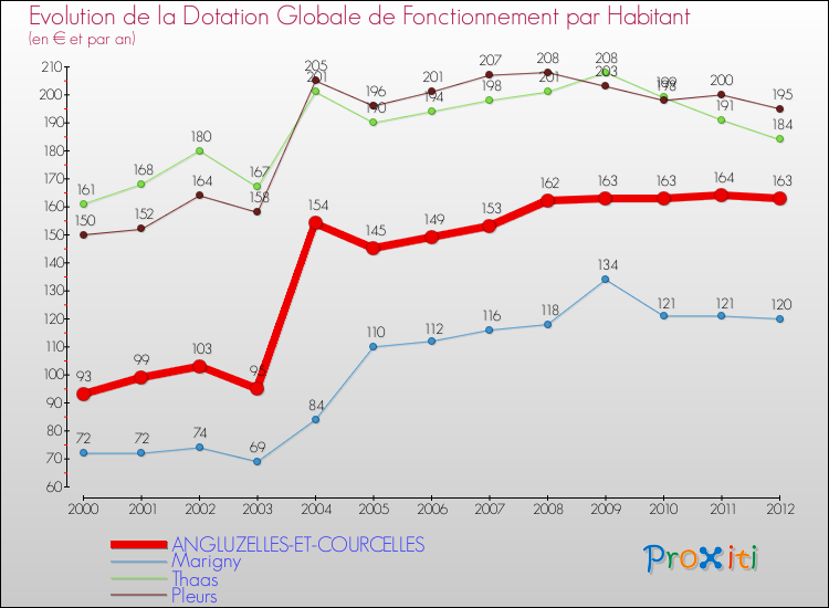 Evolution et montant de la dotation globale de fonctionnement par Habitant pour ANGLUZELLES-ET-COURCELLES et les communes proches Comparaison des dotations globales de fonctionnement par habitant pour ANGLUZELLES-ET-COURCELLES et les communes voisines