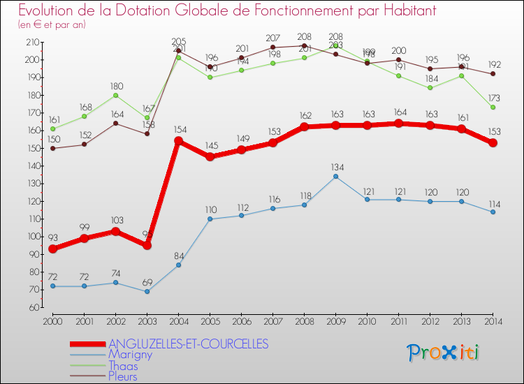 Evolution et montant de la dotation globale de fonctionnement par Habitant pour ANGLUZELLES-ET-COURCELLES et les communes proches de 2000 à 2014. Comparaison des dotations globales de fonctionnement par habitant pour ANGLUZELLES-ET-COURCELLES et les communes voisines de 2000 à 2014.