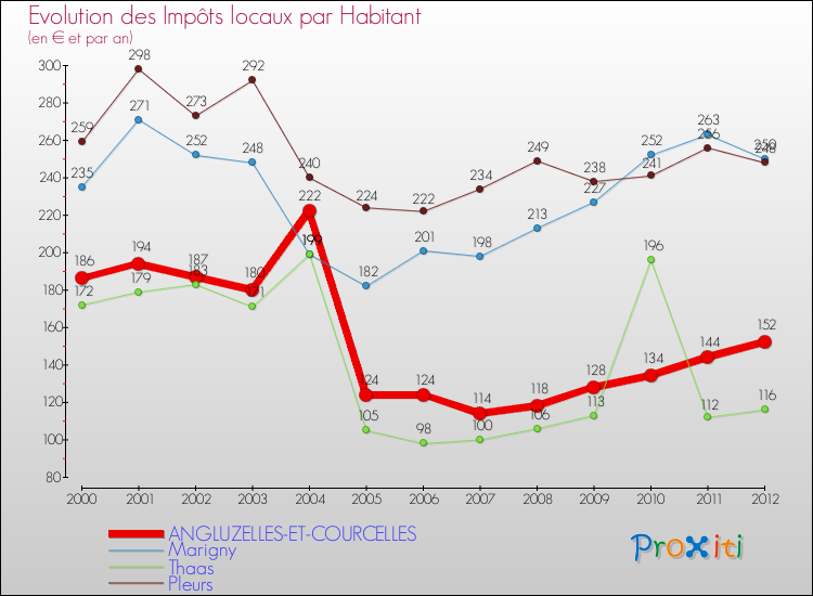 Evolution et montant des impôts locaux par Habitant pour ANGLUZELLES-ET-COURCELLES et les communes proches Comparaison des impôts locaux par habitant pour ANGLUZELLES-ET-COURCELLES et les communes voisines