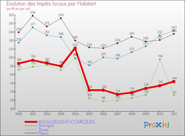 Evolution et montant des impôts locaux par Habitant pour ANGLUZELLES-ET-COURCELLES et les communes proches Comparaison des impôts locaux par habitant pour ANGLUZELLES-ET-COURCELLES et les communes voisines