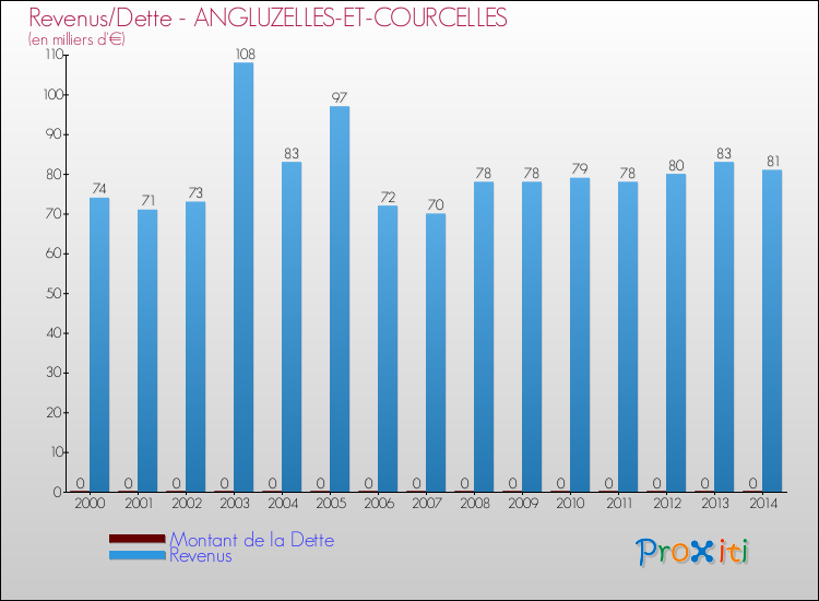 Evolution comparée de la dette et des revenus pour la commune de ANGLUZELLES-ET-COURCELLES de 2000 à 2014 Comparaison de la dette et des revenus pour ANGLUZELLES-ET-COURCELLES de 2000 à 2014