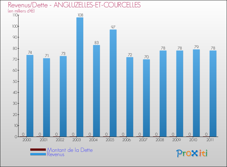 Evolution comparée de la dette et des revenus pour la commune de ANGLUZELLES-ET-COURCELLES de 2000 à 2011 Comparaison de la dette et des revenus pour ANGLUZELLES-ET-COURCELLES de 2000 à 2011