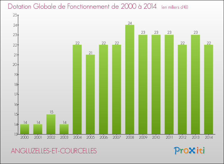 Evolution du montant de la Dotation Globale de Fonctionnement pour la commune de ANGLUZELLES-ET-COURCELLES de 2000 à 2014 Evolution du montant de la Dotation Globale de Fonctionnement pour ANGLUZELLES-ET-COURCELLES de 2000 à 2014