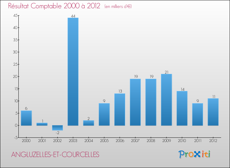 Evolution du résultat comptable pour la commune de ANGLUZELLES-ET-COURCELLES de 2000 à 2012 Evolution du résultat comptable pour ANGLUZELLES-ET-COURCELLES de 2000 à 2012