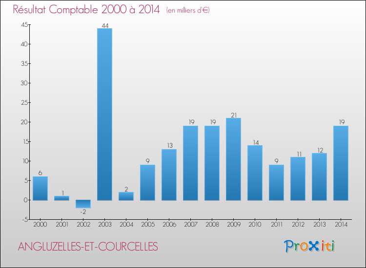 Evolution du résultat comptable pour la commune de ANGLUZELLES-ET-COURCELLES de 2000 à 2014 Evolution du résultat comptable pour ANGLUZELLES-ET-COURCELLES de 2000 à 2014