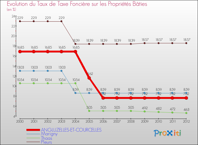 Evolution du taux de la taxe foncière sur le bati pour ANGLUZELLES-ET-COURCELLES et les communes proches de 2000 à 2012 Comparaison des taux de taxe foncière sur le bati pour ANGLUZELLES-ET-COURCELLES et les communes voisines de 2000 à 2012