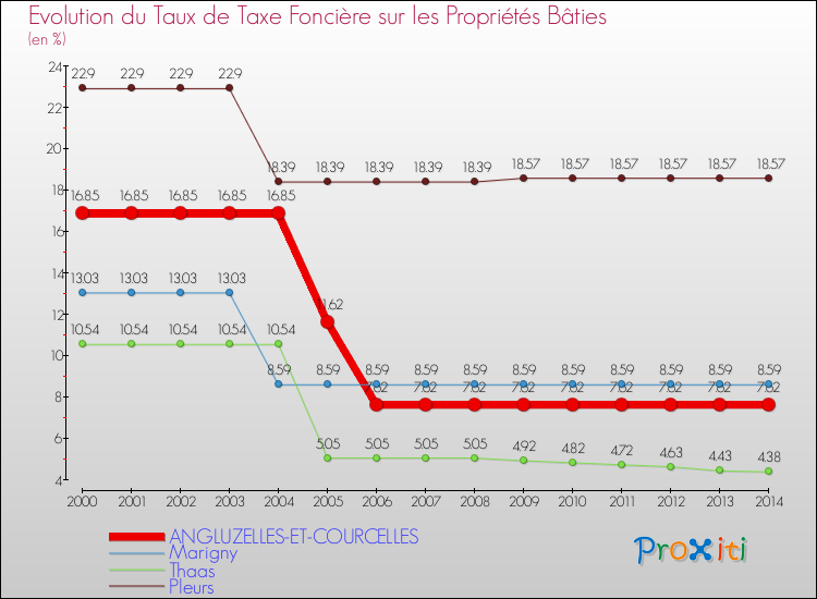 Evolution du taux de la taxe foncière sur le bati pour ANGLUZELLES-ET-COURCELLES et les communes proches de 2000 à 2014 Comparaison des taux de taxe foncière sur le bati pour ANGLUZELLES-ET-COURCELLES et les communes voisines de 2000 à 2014