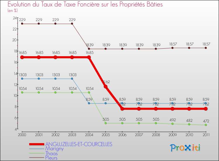 Evolution du taux de la taxe foncière sur le bati pour ANGLUZELLES-ET-COURCELLES et les communes proches Comparaison des taux de taxe foncière sur le bati pour ANGLUZELLES-ET-COURCELLES et les communes voisines
