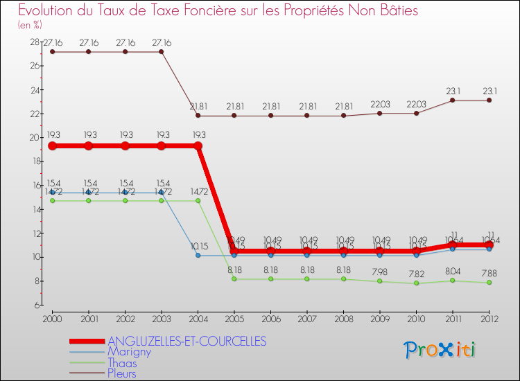 Evolution du taux de la taxe foncière sur les immeubles et terrains non batis pour ANGLUZELLES-ET-COURCELLES et les communes proches de 2000 à 2012 Comparaison des taux de la taxe foncière sur les immeubles et terrains non batis pour ANGLUZELLES-ET-COURCELLES et les communes voisines de 2000 à 2012