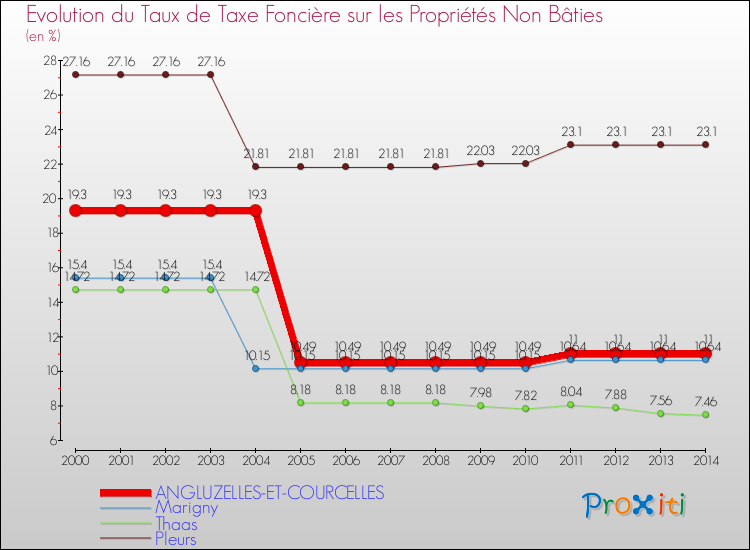 Evolution du taux de la taxe foncière sur les immeubles et terrains non batis pour ANGLUZELLES-ET-COURCELLES et les communes proches de 2000 à 2014 Comparaison des taux de la taxe foncière sur les immeubles et terrains non batis pour ANGLUZELLES-ET-COURCELLES et les communes voisines de 2000 à 2014