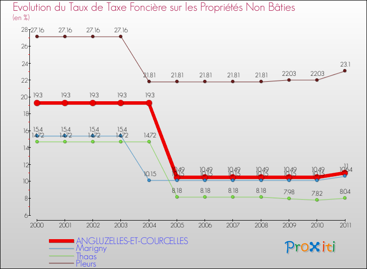 Evolution du taux de la taxe foncière sur les immeubles et terrains non batis pour ANGLUZELLES-ET-COURCELLES et les communes proches Comparaison des taux de la taxe foncière sur les immeubles et terrains non batis pour ANGLUZELLES-ET-COURCELLES et les communes voisines