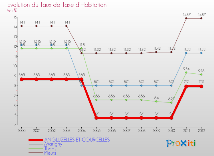 Evolution du taux de la taxe d'habitation pour ANGLUZELLES-ET-COURCELLES et les communes proches Comparaison des taux de la taxe d'habitation pour ANGLUZELLES-ET-COURCELLES et les communes voisines