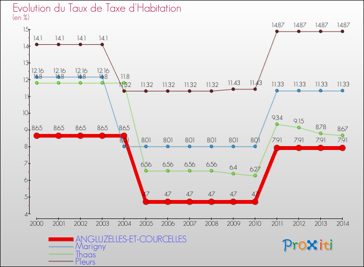 Evolution du taux de la taxe d'habitation pour ANGLUZELLES-ET-COURCELLES et les communes proches de 2000 à 2014 Comparaison des taux de la taxe d'habitation pour ANGLUZELLES-ET-COURCELLES et les communes voisines de 2000 à 2014