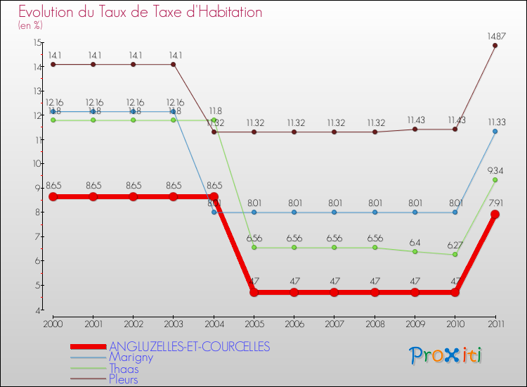 Evolution du taux de la taxe d'habitation pour ANGLUZELLES-ET-COURCELLES et les communes proches Comparaison des taux de la taxe d'habitation pour ANGLUZELLES-ET-COURCELLES et les communes voisines