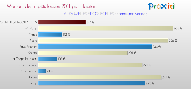 Montant des impôts locaux par Habitant pour ANGLUZELLES-ET-COURCELLES et les communes proches Comparaison des impôts locaux par habitant pour ANGLUZELLES-ET-COURCELLES et les communes voisines