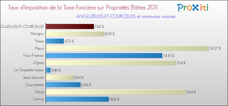 Taux d'imposition de la taxe foncière sur le bati 2011 pour ANGLUZELLES-ET-COURCELLES et les communes proches Comparaison des taux d'imposition de la taxe foncière sur le bati 2011 pour ANGLUZELLES-ET-COURCELLES et les communes voisines