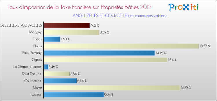 Taux d'imposition de la taxe foncière sur le bati 2012 pour ANGLUZELLES-ET-COURCELLES et les communes proches Comparaison des taux d'imposition de la taxe foncière sur le bati 2012 pour ANGLUZELLES-ET-COURCELLES et les communes voisines