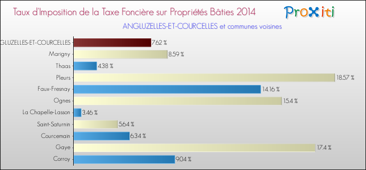 Taux d'imposition de la taxe foncière sur le bati 2014 pour ANGLUZELLES-ET-COURCELLES et les communes proches Comparaison des taux d'imposition de la taxe foncière sur le bati 2014 pour ANGLUZELLES-ET-COURCELLES et les communes voisines