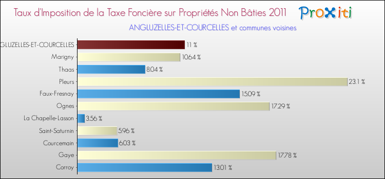 Taux d'imposition de la taxe foncière sur les immeubles et terrains non batis 2011 pour ANGLUZELLES-ET-COURCELLES et les communes proches Comparaison des taux d'imposition de la taxe foncière sur les immeubles et terrains non batis 2011 pour ANGLUZELLES-ET-COURCELLES et les communes voisines