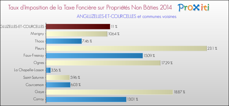 Taux d'imposition de la taxe foncière sur les immeubles et terrains non batis 2014 pour ANGLUZELLES-ET-COURCELLES et les communes proches Comparaison des taux d'imposition de la taxe foncière sur les immeubles et terrains non batis 2014 pour ANGLUZELLES-ET-COURCELLES et les communes voisines