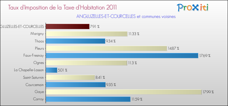 Taux d'imposition de la taxe d'habitation 2011 pour ANGLUZELLES-ET-COURCELLES et les communes proches Comparaison des taux d'imposition de la taxe d'habitation 2011 pour ANGLUZELLES-ET-COURCELLES et les communes voisines