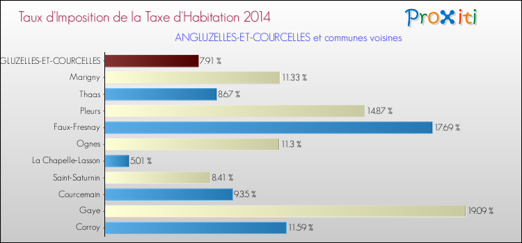 Taux d'imposition de la taxe d'habitation 2014 pour ANGLUZELLES-ET-COURCELLES et les communes proches Comparaison des taux d'imposition de la taxe d'habitation 2014 pour ANGLUZELLES-ET-COURCELLES et les communes voisines