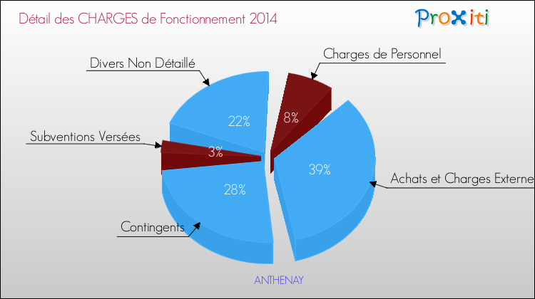 Décomposition des Charges de Fonctionnement 2014 de la commune de ANTHENAY Charges de Fonctionnement 2014 pour la commune de ANTHENAY