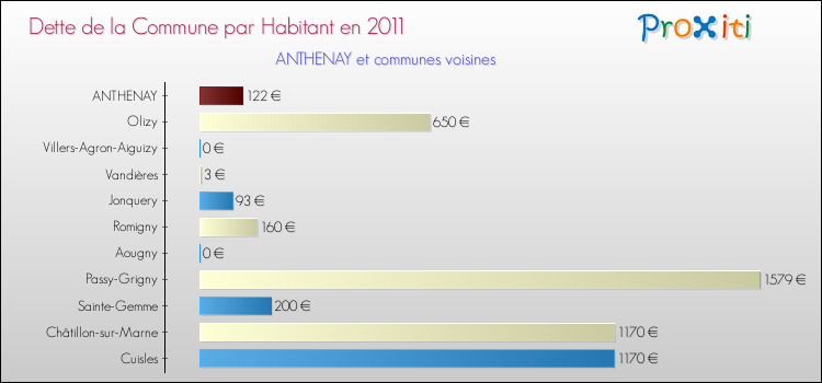 Dette par habitant de la commune en 2011 pour ANTHENAY et les communes proches Comparaison de la dette par habitant de la commune en 2011 pour ANTHENAY et les communes voisines