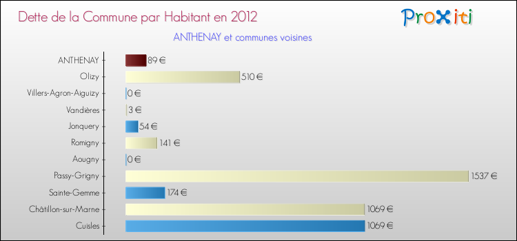 Dette par habitant de la commune en 2012 pour ANTHENAY et les communes proches Comparaison de la dette par habitant de la commune en 2012 pour ANTHENAY et les communes voisines