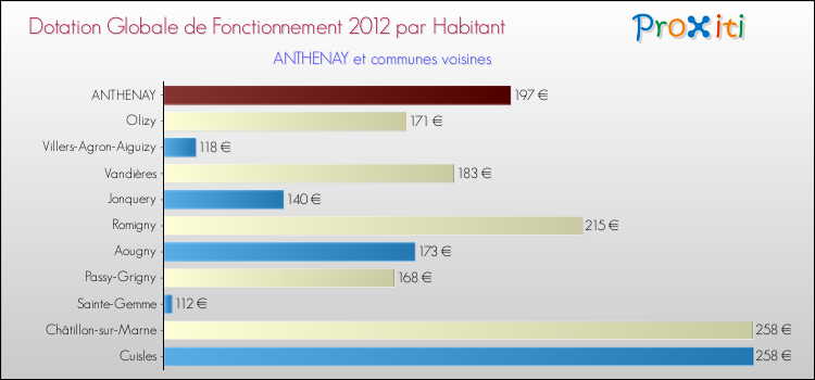 Montant des dotations globales de fonctionnement DGF par Habitant pour ANTHENAY et les communes proches Comparaison des des dotations globales de fonctionnement DGF par habitant pour ANTHENAY et les communes voisines