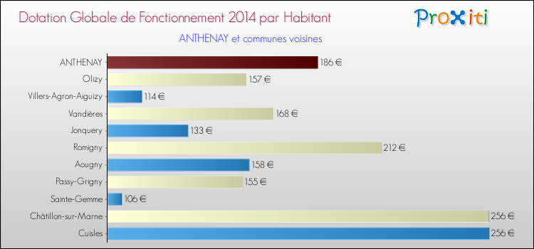 Montant des dotations globales de fonctionnement DGF par Habitant pour ANTHENAY et les communes proches en 2014. Comparaison des des dotations globales de fonctionnement DGF par habitant pour ANTHENAY et les communes voisines en 2014.