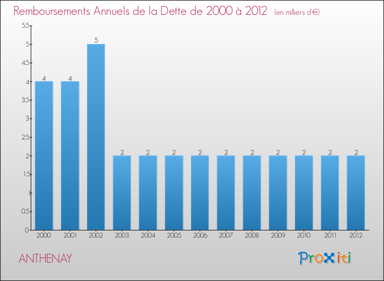 Evolution de l'annuité de la dette pour la commune de ANTHENAY de 2000 à 2012 Annuités de la dette pour ANTHENAY de 2000 à 2012