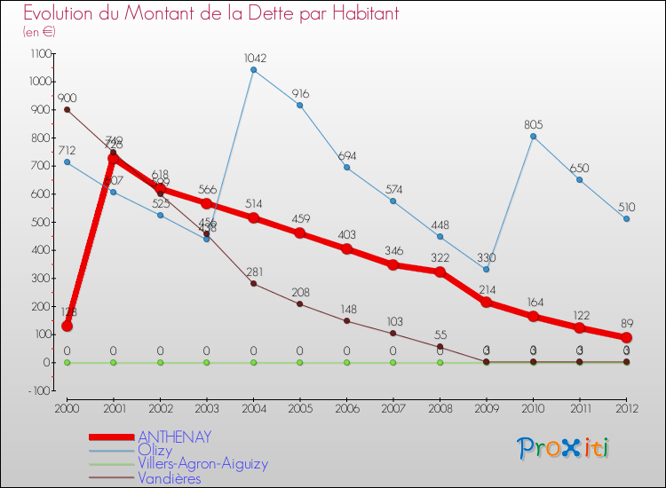 Evolution de la dette par habitant pour la commune de ANTHENAY et les communes proches de 2000 à 2012 Comparaison de la dette par habitant pour ANTHENAY et les communes voisines de 2000 à 2012