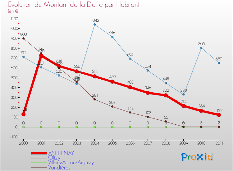 Evolution de la dette par habitant pour la commune de ANTHENAY et les communes proches Comparaison de la dette par habitant pour ANTHENAY et les communes voisines