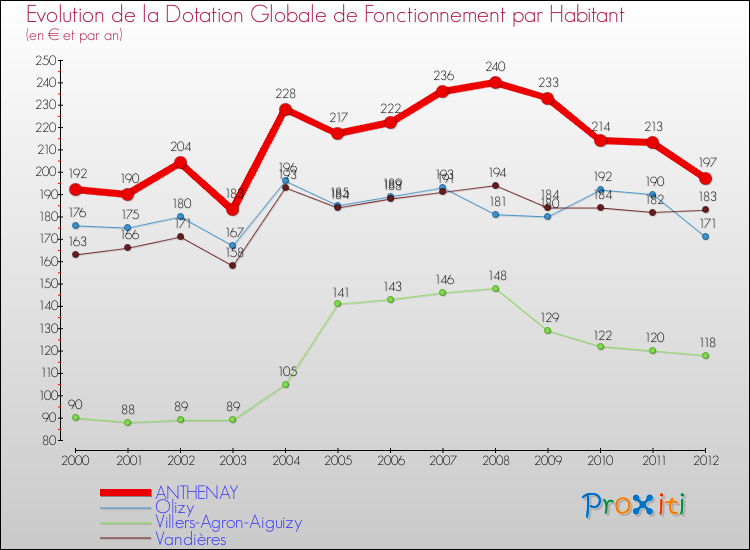 Evolution et montant de la dotation globale de fonctionnement par Habitant pour ANTHENAY et les communes proches Comparaison des dotations globales de fonctionnement par habitant pour ANTHENAY et les communes voisines