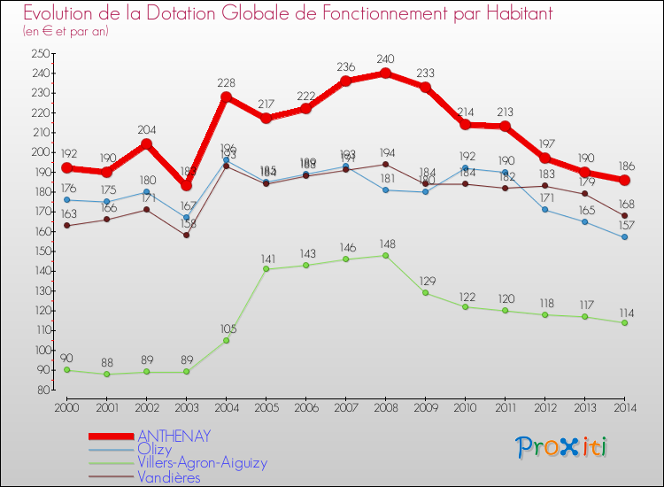 Evolution et montant de la dotation globale de fonctionnement par Habitant pour ANTHENAY et les communes proches de 2000 à 2014. Comparaison des dotations globales de fonctionnement par habitant pour ANTHENAY et les communes voisines de 2000 à 2014.