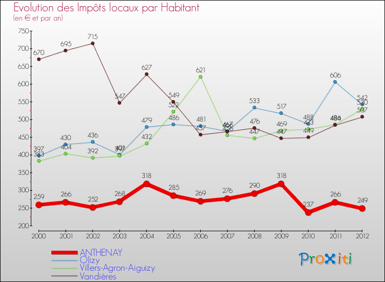 Evolution et montant des impôts locaux par Habitant pour ANTHENAY et les communes proches Comparaison des impôts locaux par habitant pour ANTHENAY et les communes voisines