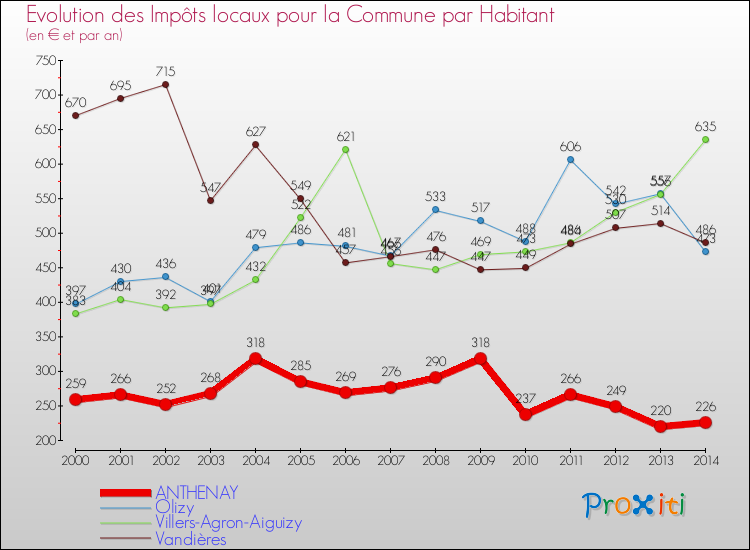 Evolution et montant des impôts locaux par Habitant pour ANTHENAY et les communes proches de 2000 à 2014 Comparaison des impôts locaux par habitant pour ANTHENAY et les communes voisines de 2000 à 2014