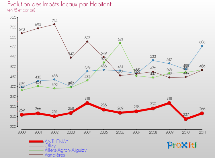 Evolution et montant des impôts locaux par Habitant pour ANTHENAY et les communes proches Comparaison des impôts locaux par habitant pour ANTHENAY et les communes voisines