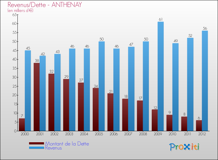 Evolution comparée de la dette et des revenus pour la commune de ANTHENAY de 2000 à 2012 Comparaison de la dette et des revenus pour ANTHENAY de 2000 à 2012