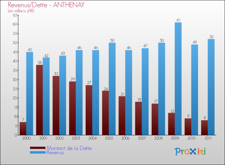Evolution comparée de la dette et des revenus pour la commune de ANTHENAY de 2000 à 2011 Comparaison de la dette et des revenus pour ANTHENAY de 2000 à 2011