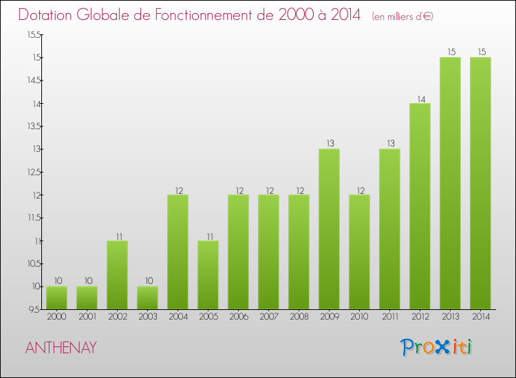 Evolution du montant de la Dotation Globale de Fonctionnement pour la commune de ANTHENAY de 2000 à 2014 Evolution du montant de la Dotation Globale de Fonctionnement pour ANTHENAY de 2000 à 2014