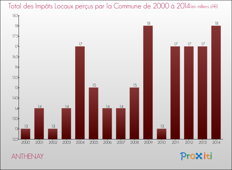 Evolution des Impôts Locaux pour la commune de ANTHENAY de 2000 à 2014 Evolution des Impôts Locaux pour ANTHENAY de 2000 à 2014