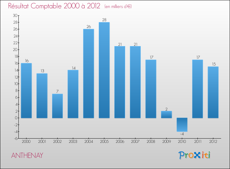 Evolution du résultat comptable pour la commune de ANTHENAY de 2000 à 2012 Evolution du résultat comptable pour ANTHENAY de 2000 à 2012