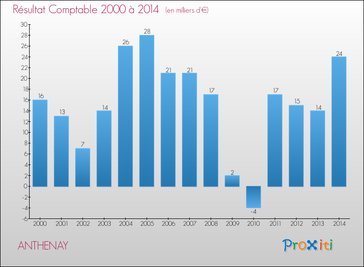 Evolution du résultat comptable pour la commune de ANTHENAY de 2000 à 2014 Evolution du résultat comptable pour ANTHENAY de 2000 à 2014