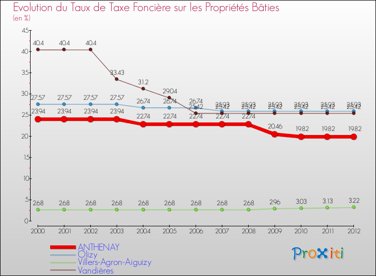 Evolution du taux de la taxe foncière sur le bati pour ANTHENAY et les communes proches de 2000 à 2012 Comparaison des taux de taxe foncière sur le bati pour ANTHENAY et les communes voisines de 2000 à 2012